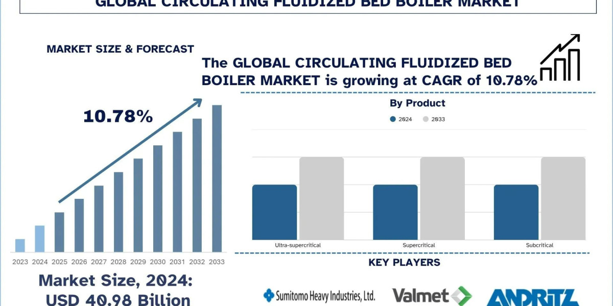 Circulating Fluidized Bed Boiler Market Growth, Segment, Analysis & Forecast Report, 2033 | UnivDatos